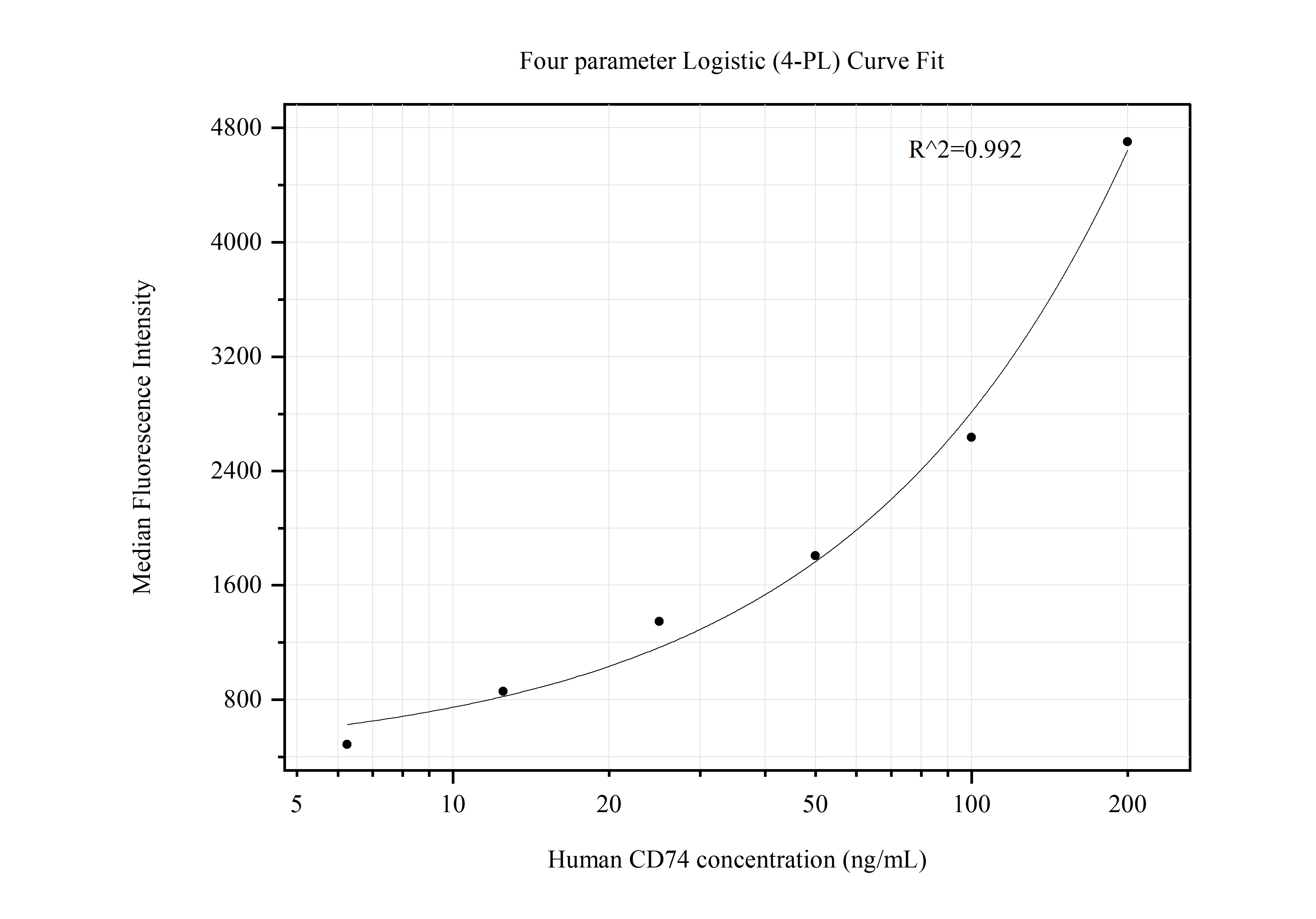 Cytometric bead array standard curve of MP50646-1